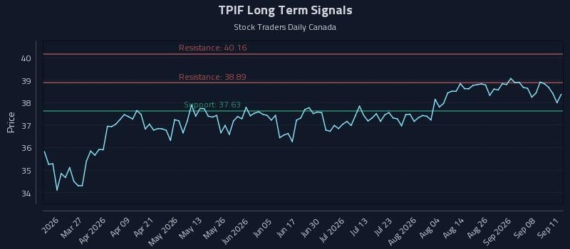 TPIF Long Term Analysis for September 13 2026 TPIF Long Term Analysis for September 13 2026