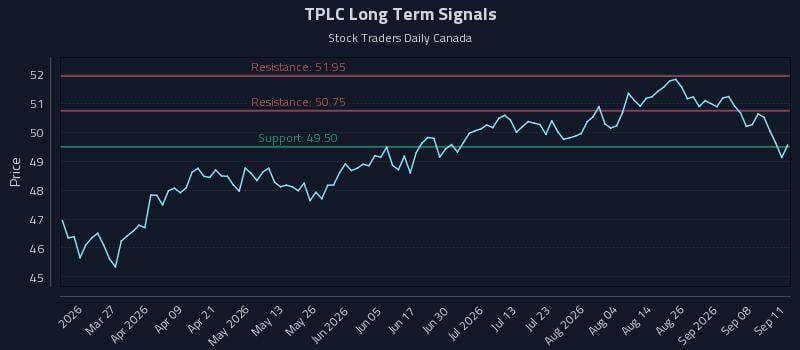 TPLC Long Term Analysis for September 13 2026