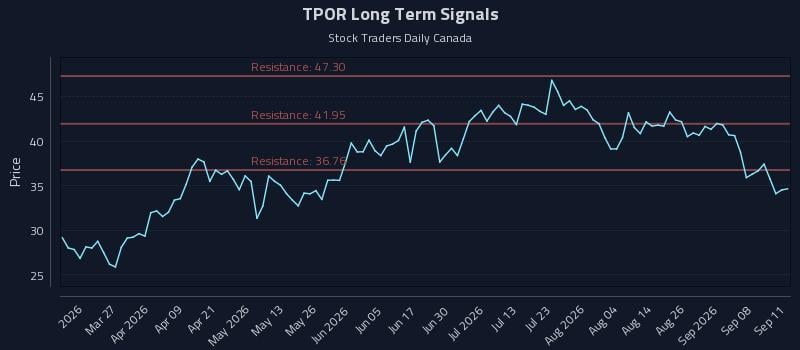 TPOR Long Term Analysis for September 13 2026 TPOR Long Term Analysis for September 13 2026