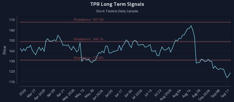 TPR Long Term Analysis for September 13 2026