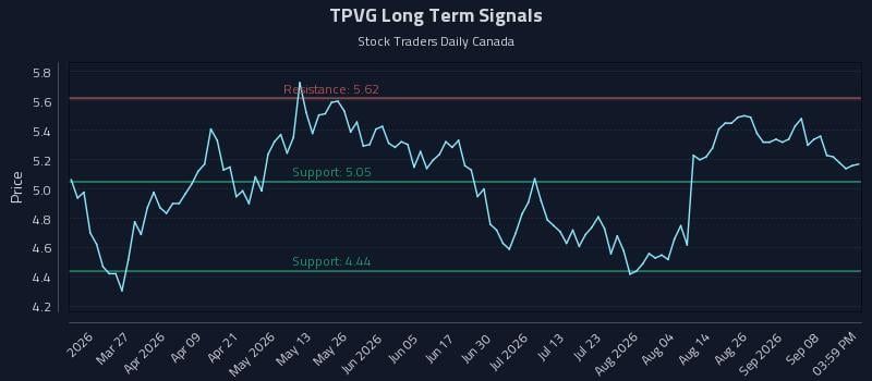 TPVG Long Term Analysis for September 13 2026 TPVG Long Term Analysis for September 13 2026