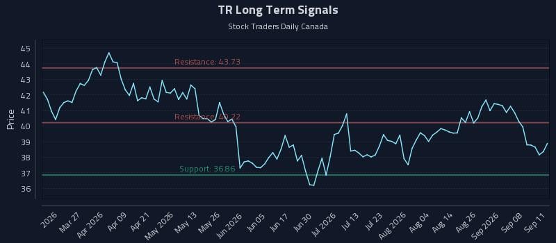 TR Long Term Analysis for September 13 2026