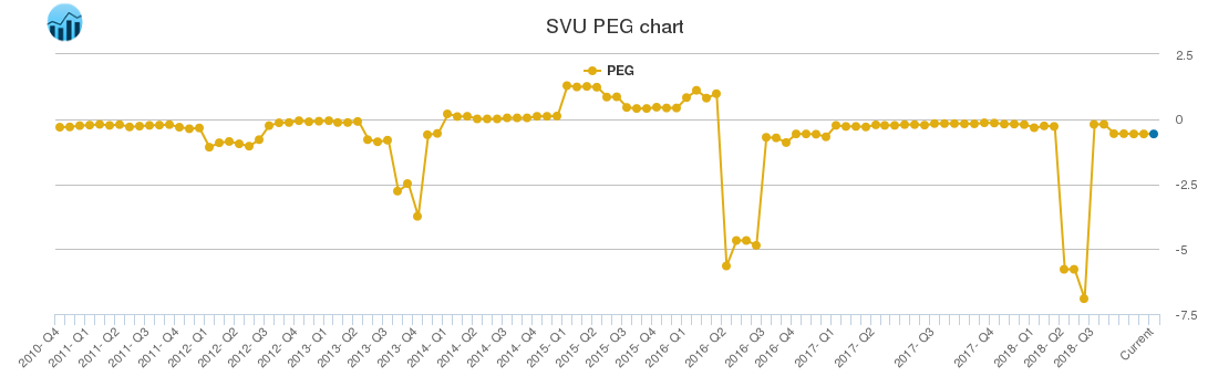 SVU PEG chart