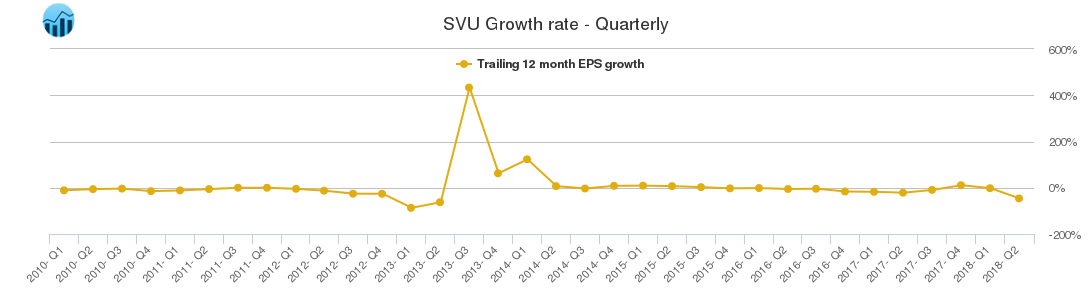 SVU Growth rate - Quarterly
