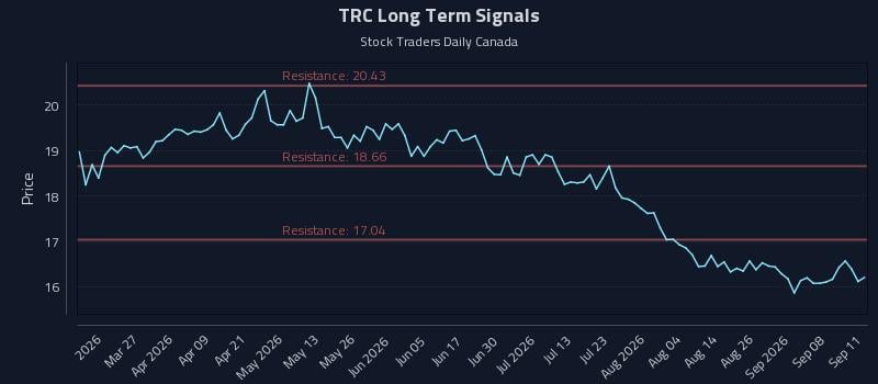 TRC Long Term Analysis for September 13 2026 TRC Long Term Analysis for September 13 2026