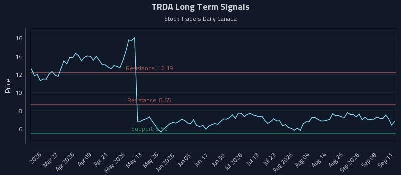 TRDA Long Term Analysis for September 13 2026 TRDA Long Term Analysis for September 13 2026