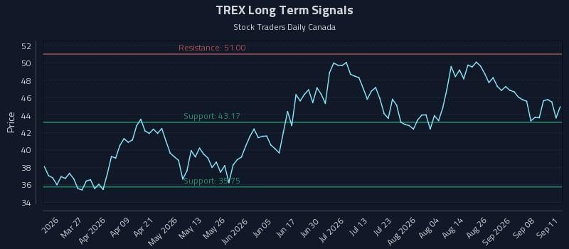 TREX Long Term Analysis for September 13 2026