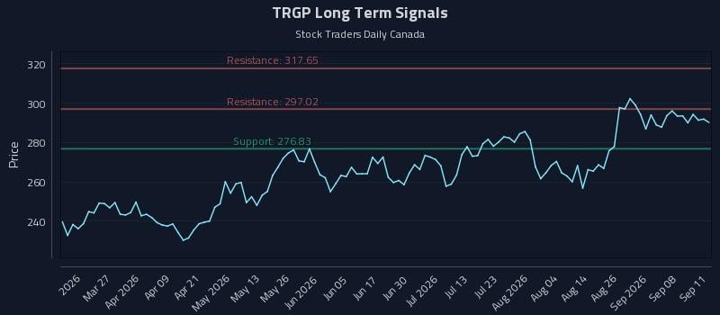 TRGP Long Term Analysis for September 13 2026 TRGP Long Term Analysis for September 13 2026