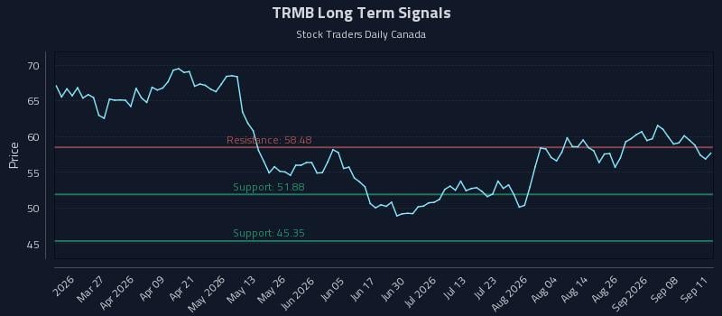 TRMB Long Term Analysis for September 13 2026 TRMB Long Term Analysis for September 13 2026
