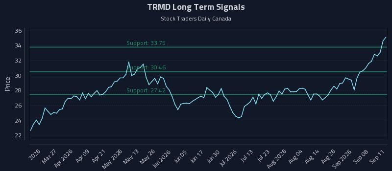 TRMD Long Term Analysis for September 13 2026