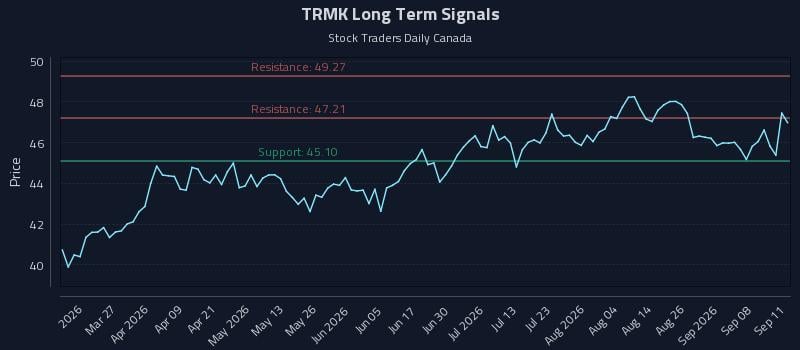 TRMK Long Term Analysis for September 13 2026 TRMK Long Term Analysis for September 13 2026
