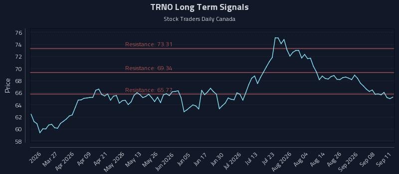 TRNO Long Term Analysis for September 13 2026 TRNO Long Term Analysis for September 13 2026