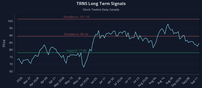 TRNS Long Term Analysis for September 13 2026 TRNS Long Term Analysis for September 13 2026