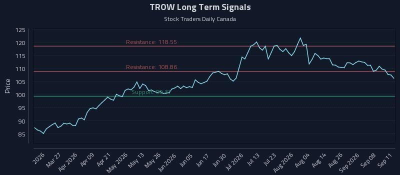 TROW Long Term Analysis for September 13 2026