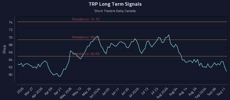 TRP Long Term Analysis for September 13 2026 TRP Long Term Analysis for September 13 2026