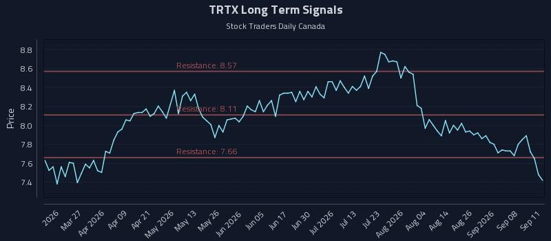 TRTX Long Term Analysis for September 13 2026 TRTX Long Term Analysis for September 13 2026