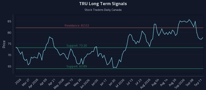 TRU Long Term Analysis for September 13 2026 TRU Long Term Analysis for September 13 2026