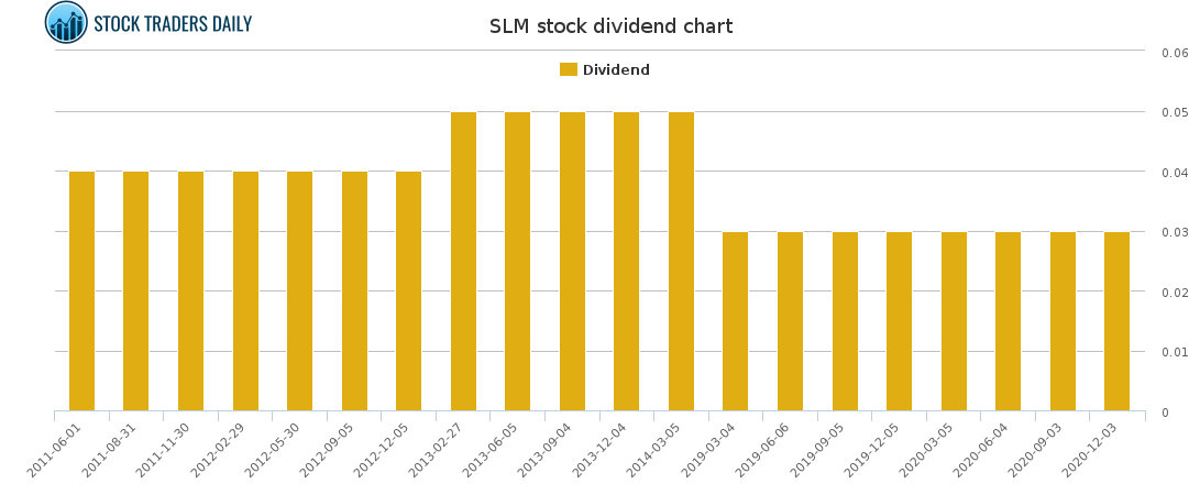 SLM Dividend Chart for January 23 2021