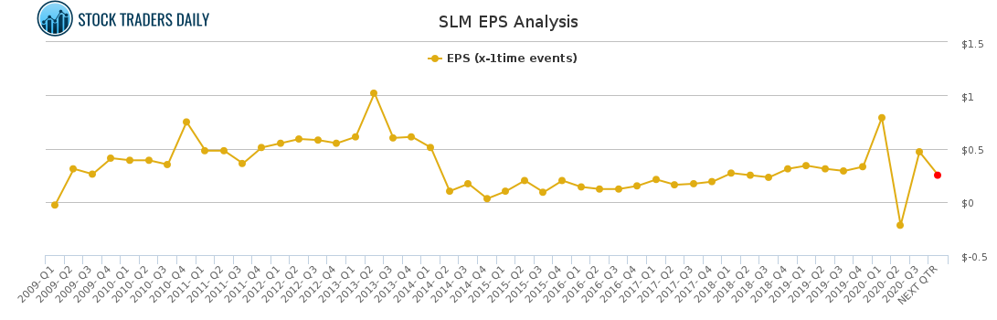 SLM EPS Analysis for January 23 2021