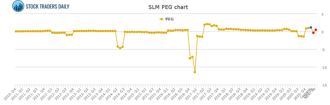 SLM PEG chart for January 23 2021