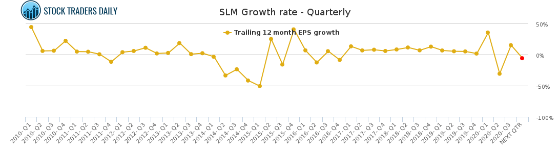 SLM Growth rate - Quarterly for January 23 2021