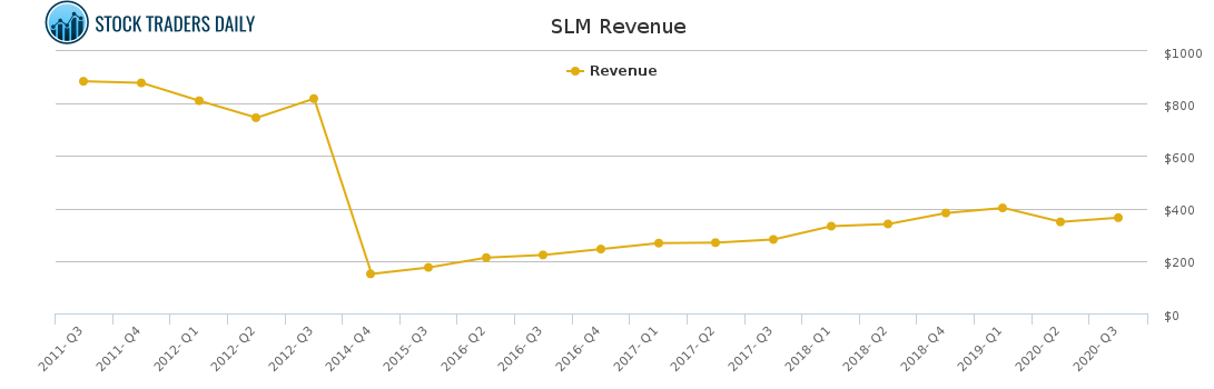 SLM Revenue chart for January 23 2021