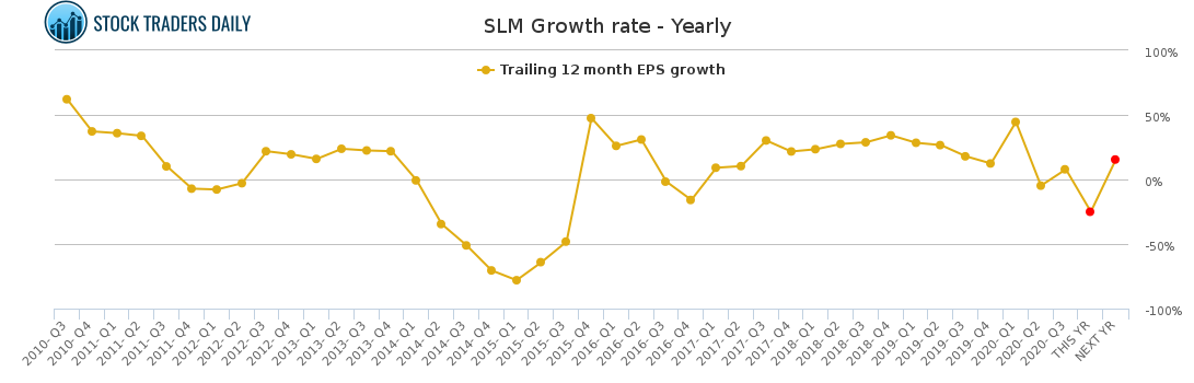 SLM Growth rate - Yearly for January 23 2021