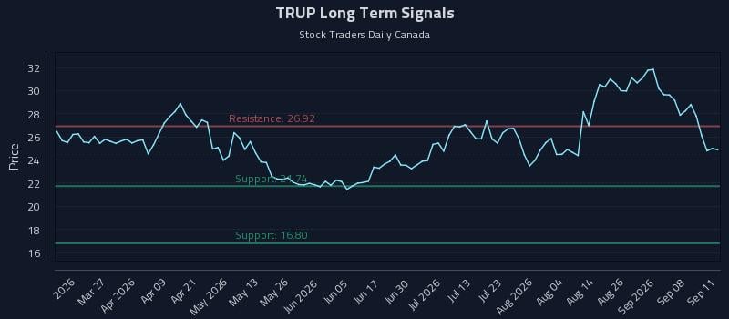 TRUP Long Term Analysis for September 13 2026 TRUP Long Term Analysis for September 13 2026