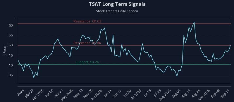 TSAT Long Term Analysis for September 13 2026