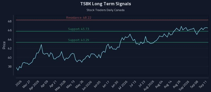 TSBK Long Term Analysis for September 13 2026 TSBK Long Term Analysis for September 13 2026