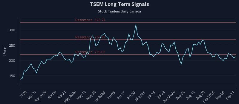 TSEM Long Term Analysis for September 13 2026 TSEM Long Term Analysis for September 13 2026