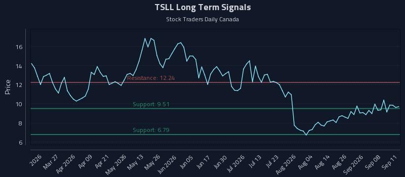 TSLL Long Term Analysis for September 13 2026