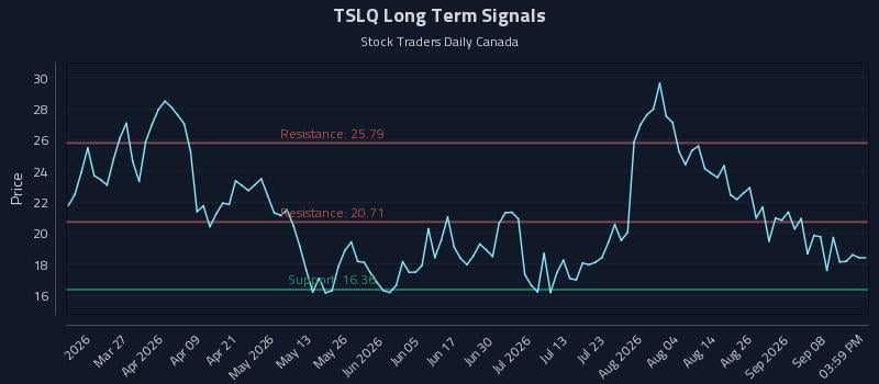TSLQ Long Term Analysis for September 13 2026 TSLQ Long Term Analysis for September 13 2026