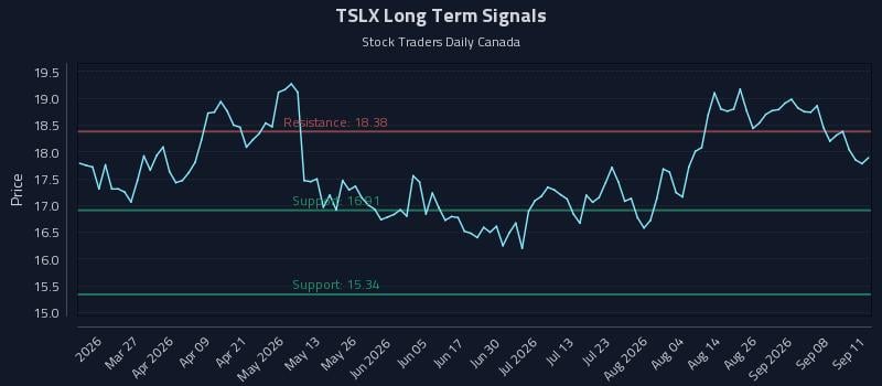 TSLX Long Term Analysis for September 13 2026