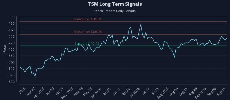TSM Long Term Analysis for September 13 2026 TSM Long Term Analysis for September 13 2026
