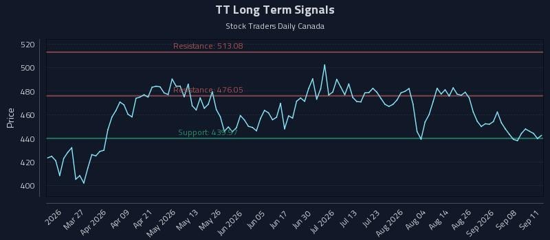 TT Long Term Analysis for September 13 2026 TT Long Term Analysis for September 13 2026