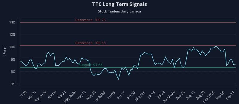 TTC Long Term Analysis for September 13 2026
