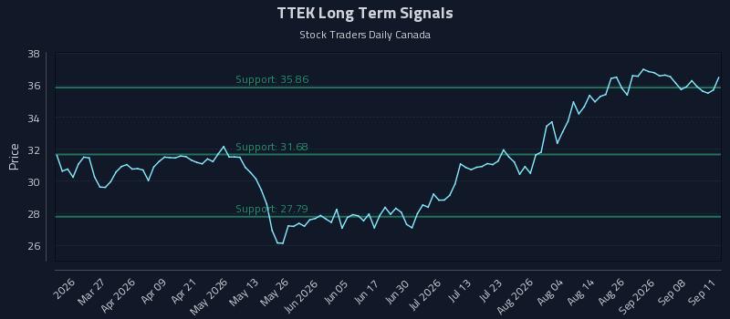 TTEK Long Term Analysis for September 13 2026 TTEK Long Term Analysis for September 13 2026
