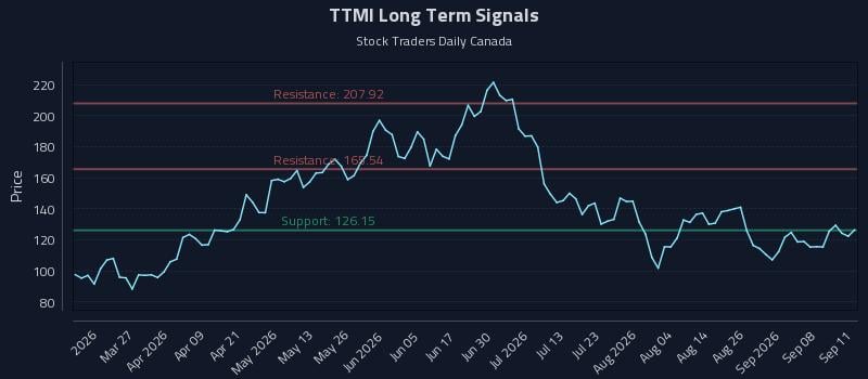 TTMI Long Term Analysis for September 13 2026 TTMI Long Term Analysis for September 13 2026