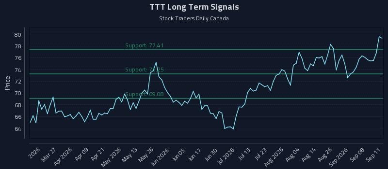 TTT Long Term Analysis for September 13 2026 TTT Long Term Analysis for September 13 2026
