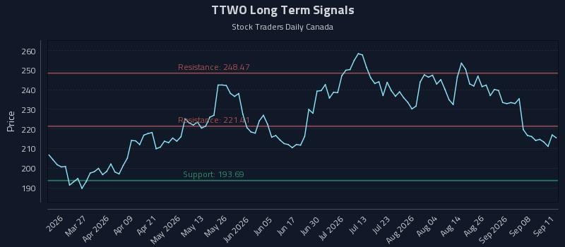 TTWO Long Term Analysis for September 13 2026 TTWO Long Term Analysis for September 13 2026