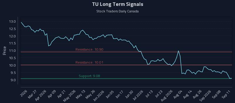 How Telus Corporation (TU) Affects Rotational Strategy Timing