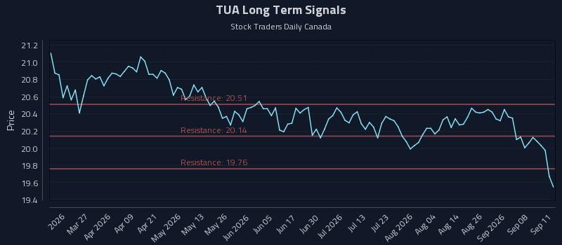 TUA Long Term Analysis for September 13 2026