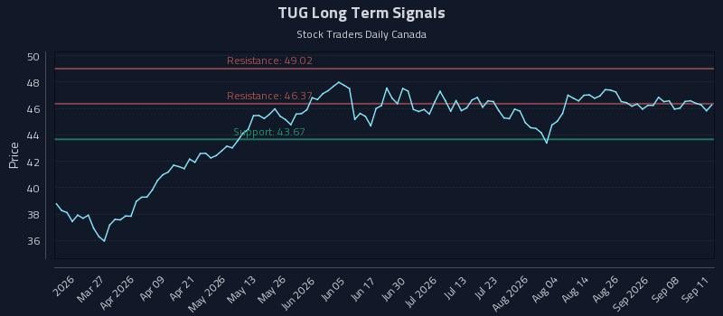 TUG Long Term Analysis for September 13 2026 TUG Long Term Analysis for September 13 2026