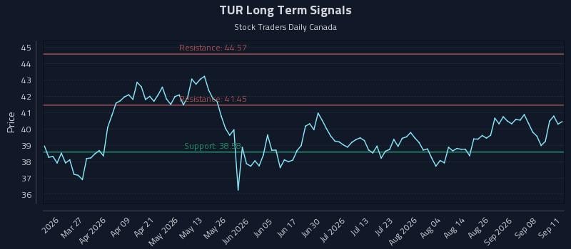 TUR Long Term Analysis for September 13 2026 TUR Long Term Analysis for September 13 2026