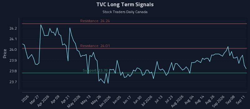 TVC Long Term Analysis for September 13 2026 TVC Long Term Analysis for September 13 2026