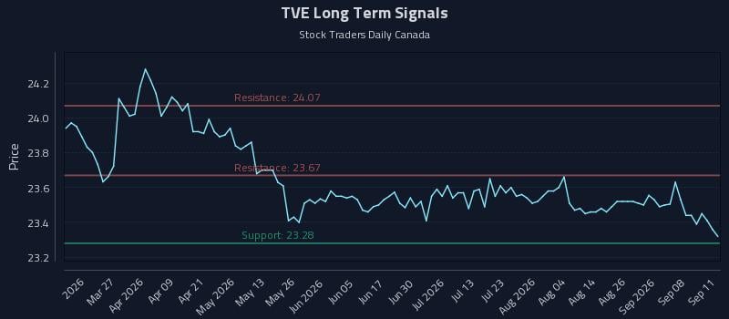 TVE Long Term Analysis for September 13 2026