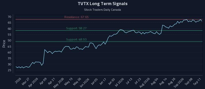 TVTX Long Term Analysis for September 13 2026