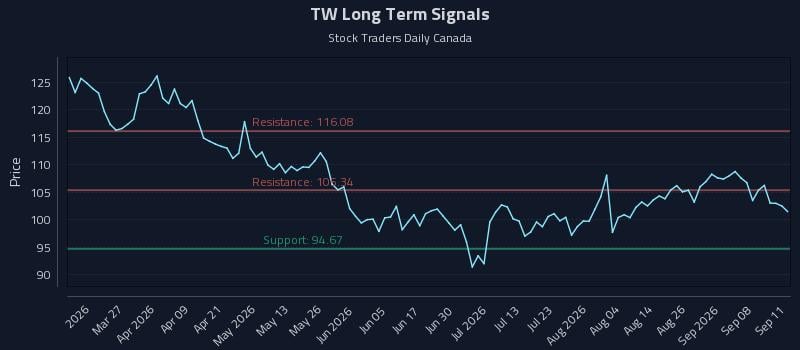 TW Long Term Analysis for September 13 2026
