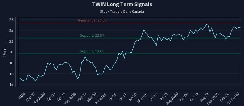 TWIN Long Term Analysis for September 13 2026 TWIN Long Term Analysis for September 13 2026